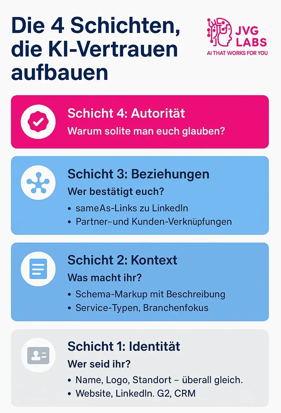 Vier Schichten des KI-Vertrauens: Identität, Kontext, Beziehungen und Autorität als Grundlage für KI-Empfehlungen.